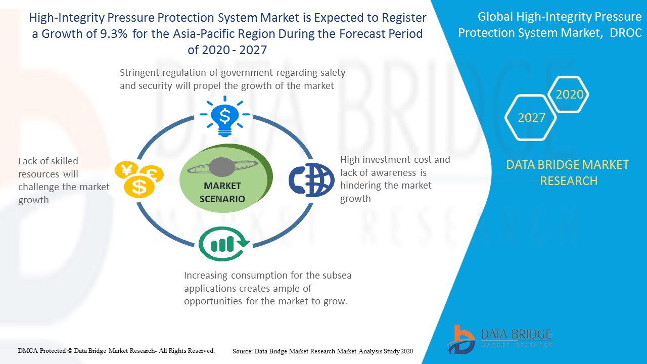 High-Integrity Pressure Protection System Market