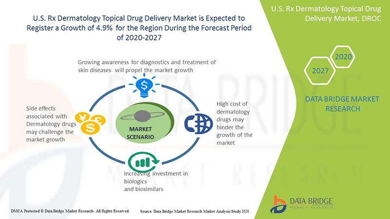 U.S. Rx Dermatology Topical Drug Delivery Market
