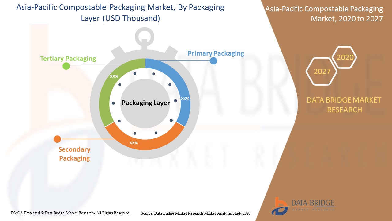 Asia-Pacific Compostable Packaging Market