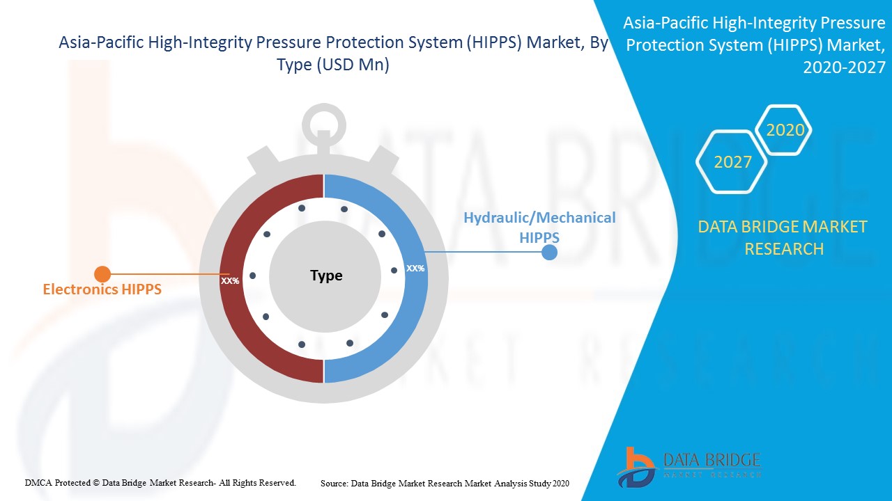 Asia-Pacific High-Integrity Pressure Protection System (HIPPS) Market