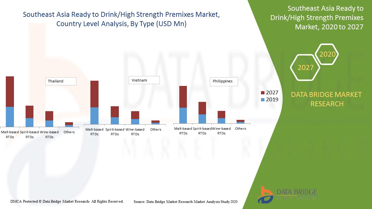 South East Asia Ready to Drink/High Strength Premixes Market