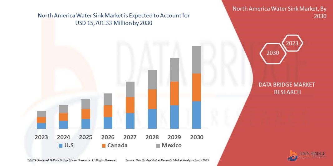 North America Water Sink Market