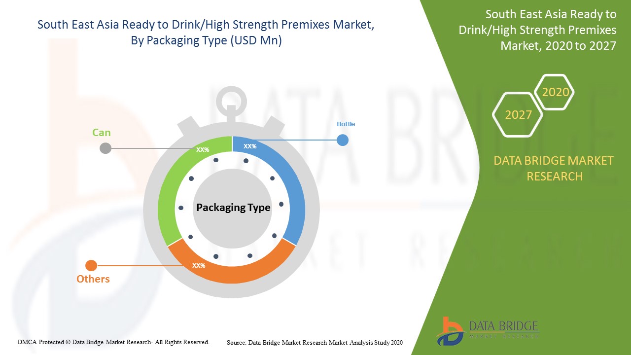 South East Asia Ready to Drink/High Strength Premixes Market