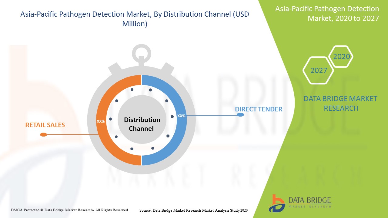 Asia-Pacific Pathogen Detection Market
