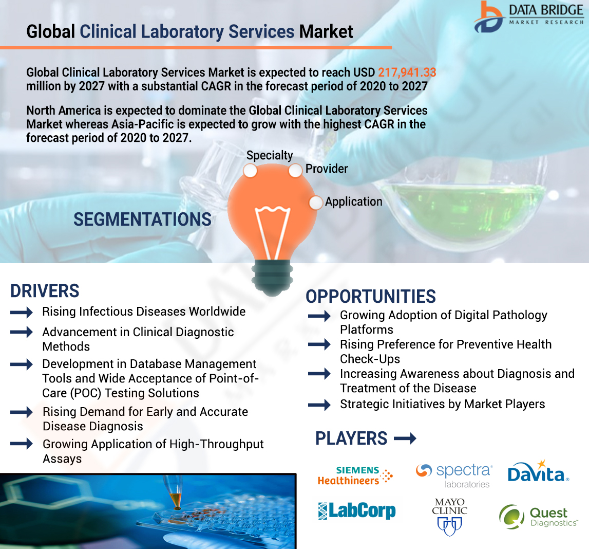 Clinical Laboratory Services Market