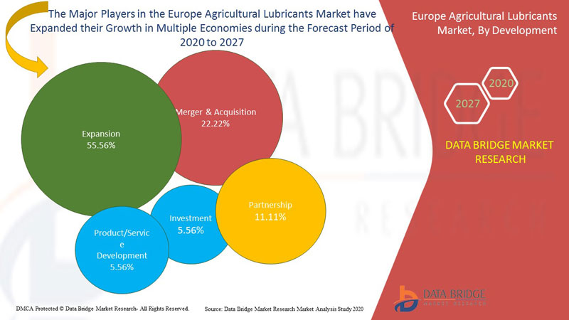 Europe Agricultural Lubricants Market
