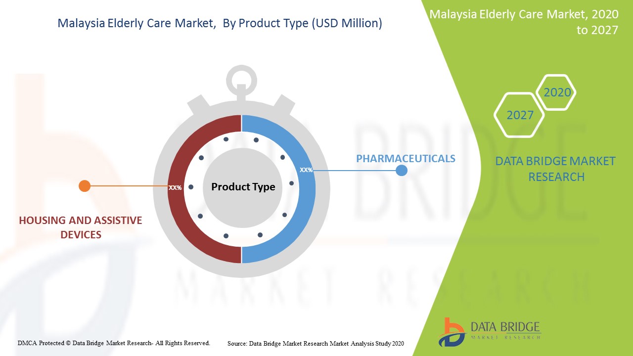Malaysia Elderly Care Market