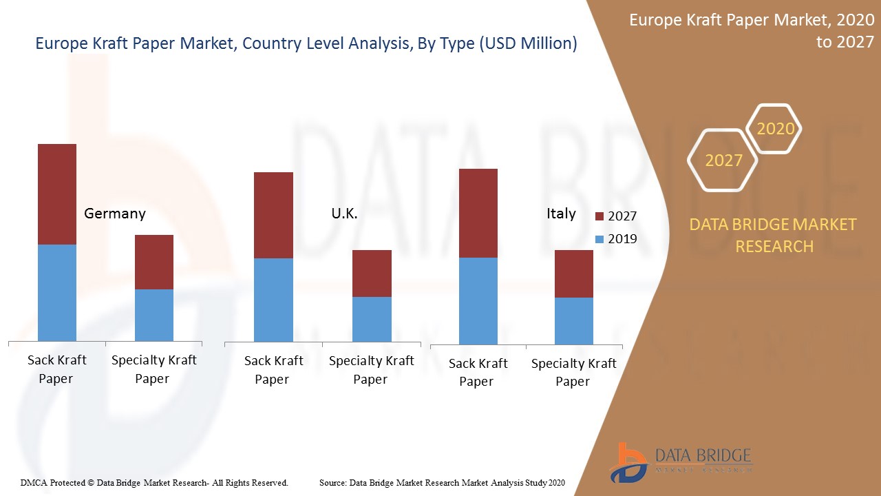 Europe Kraft Paper Market Report Industry Trends and Forecast to 2027