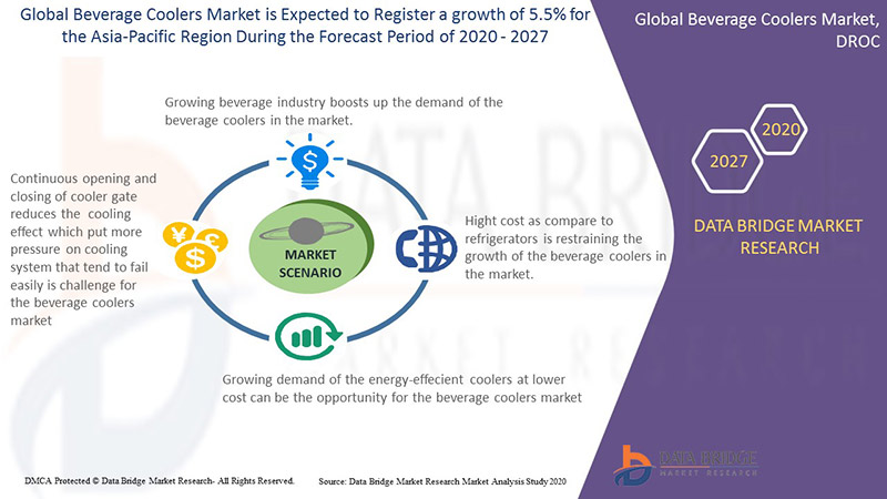 Global Beverage Coolers Market Research Report, Future Demand and