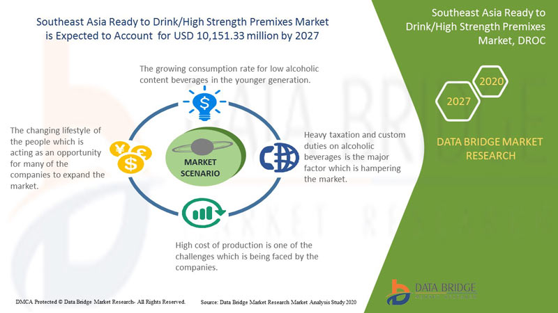 South East Asia Ready to Drink/High Strength Premixes Market 