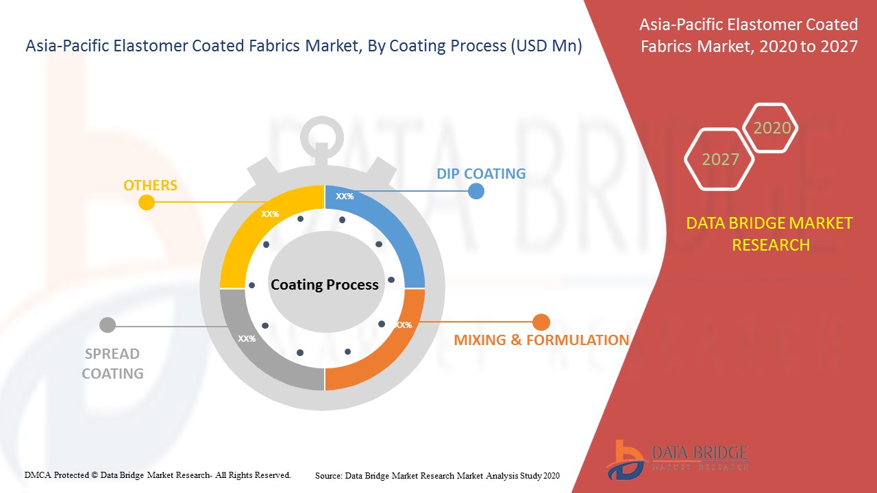 Asia-Pacific Elastomer Coated Fabrics Market