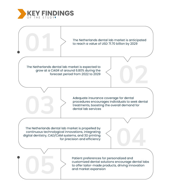 Netherlands Dental Lab Market Will Be Worth USD 71.70 billion by 2029