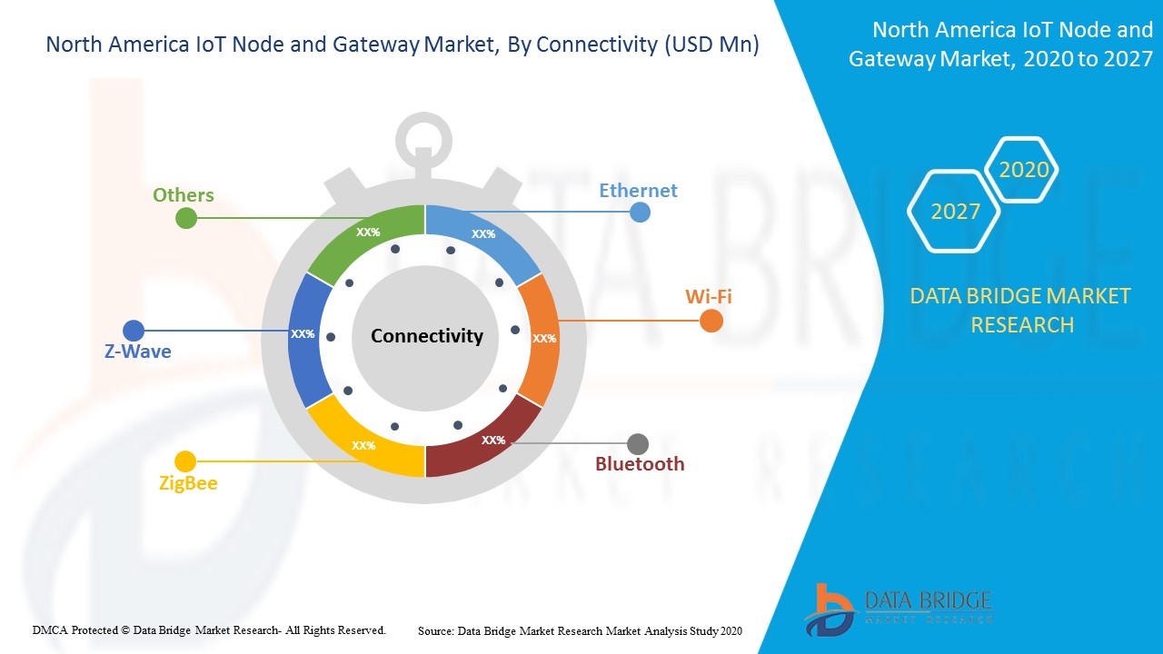 North America IoT Node and Gateway Market