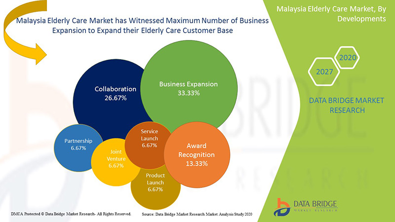 Malaysia Elderly Care Market