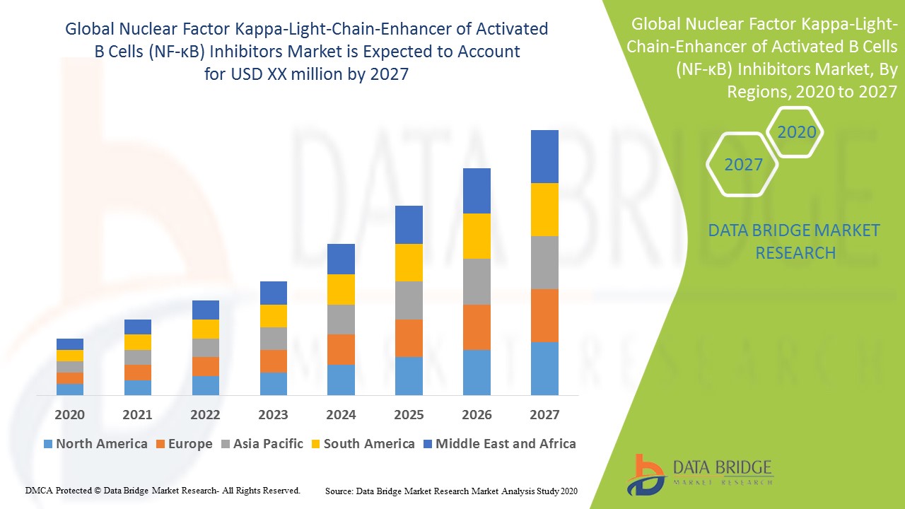Nuclear Factor Kappa-Light-Chain-Enhancer of Activated B Cells (NF-?B) Inhibitors Market