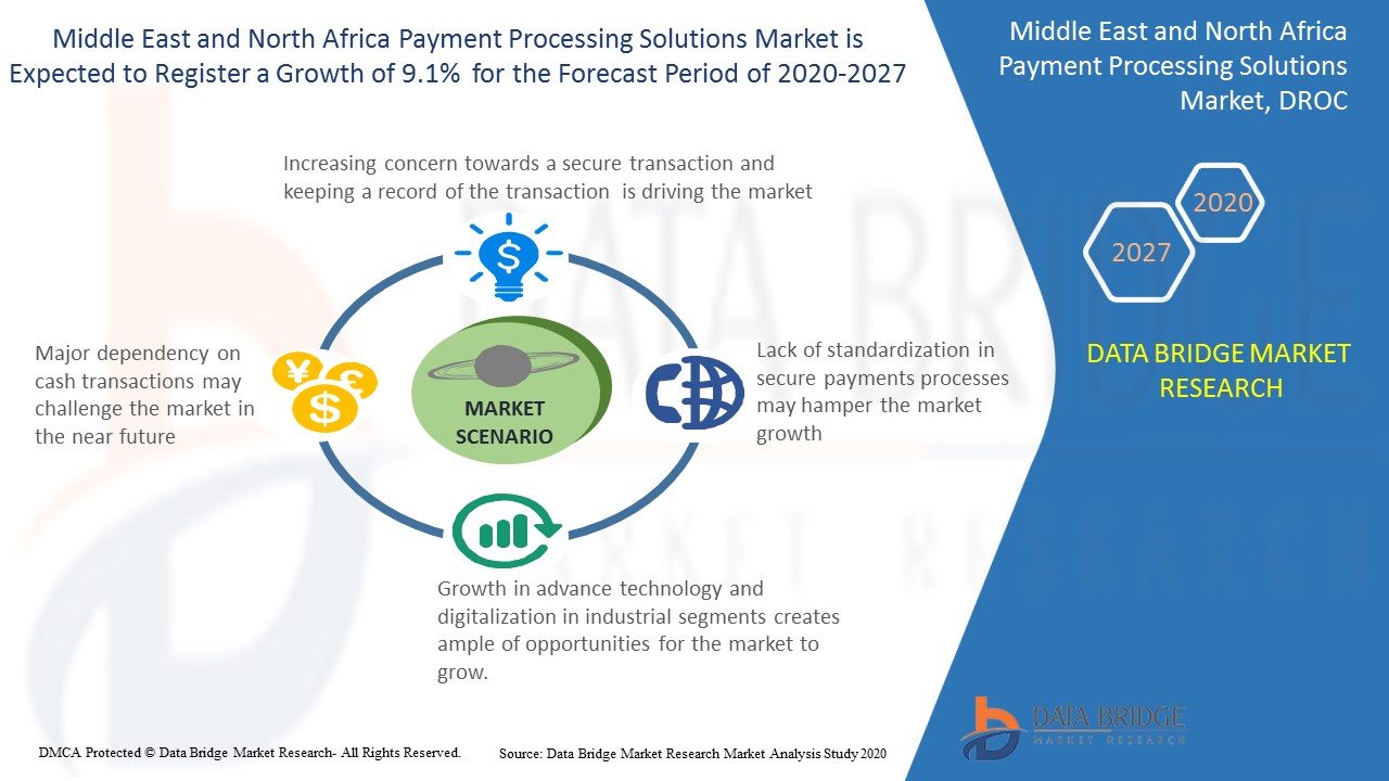 Middle East and North Africa Payment Processing Solutions Market