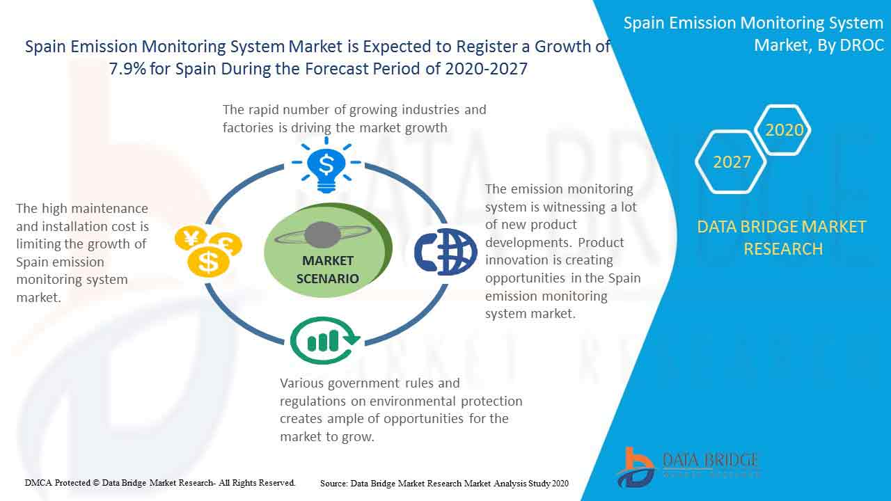 Spain Emission Monitoring System Market