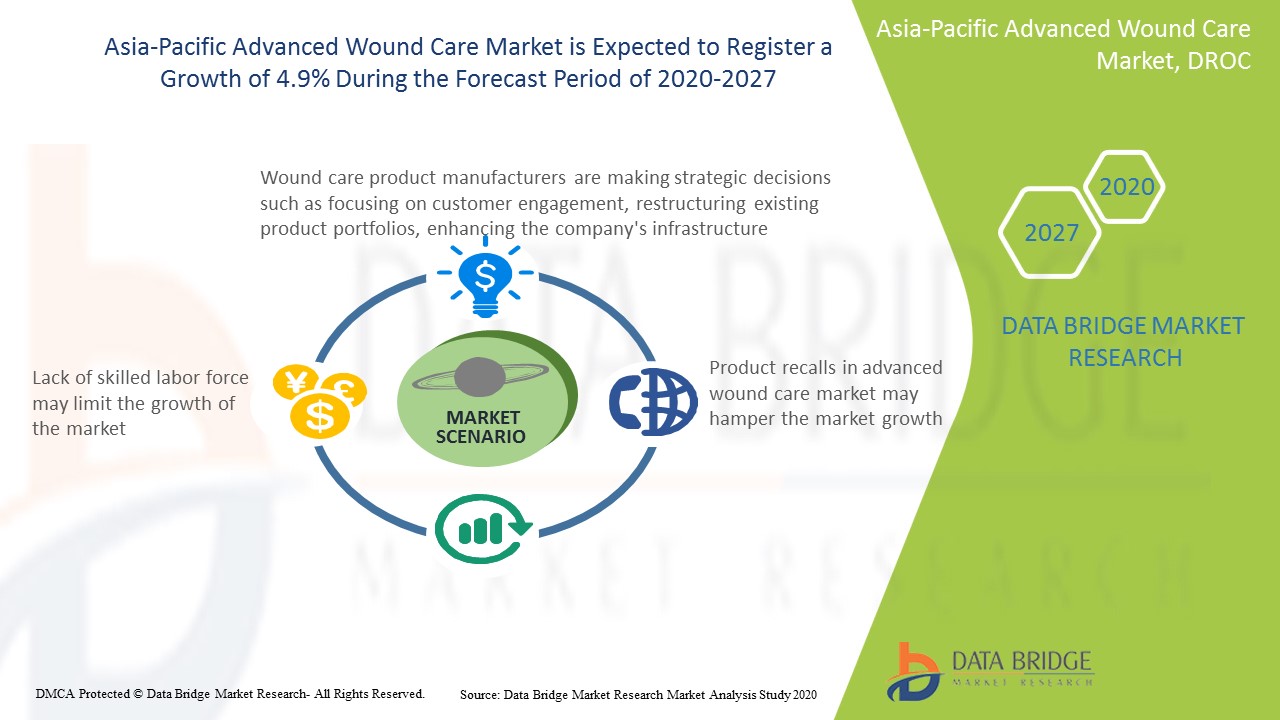 Asia-Pacific Advanced Wound Care Market