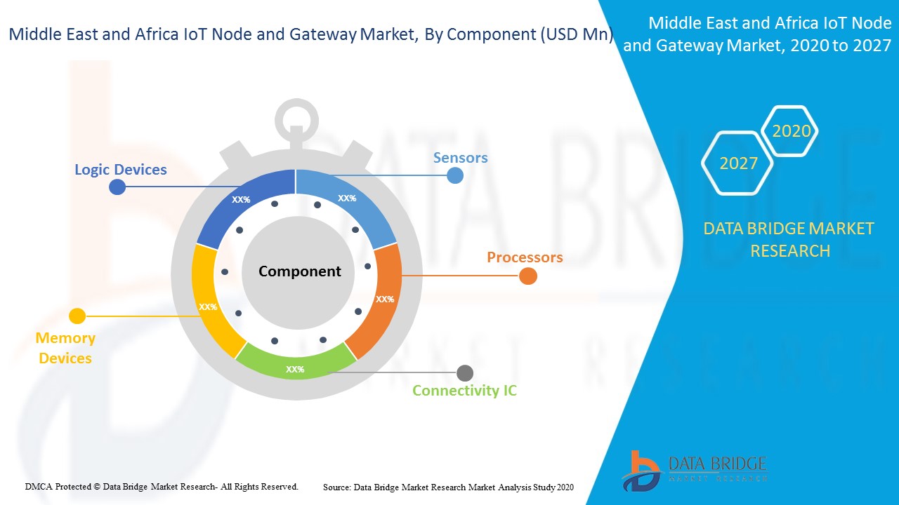 Middle East and Africa IoT Node and Gateway Market