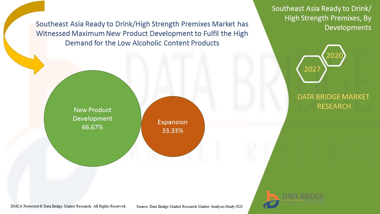 Southeast Asia Ready to Drink/High Strength Premixes Market