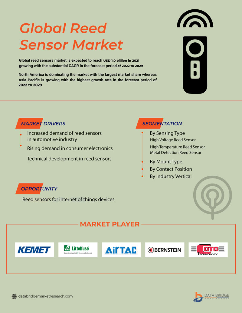 Reed Sensors Market