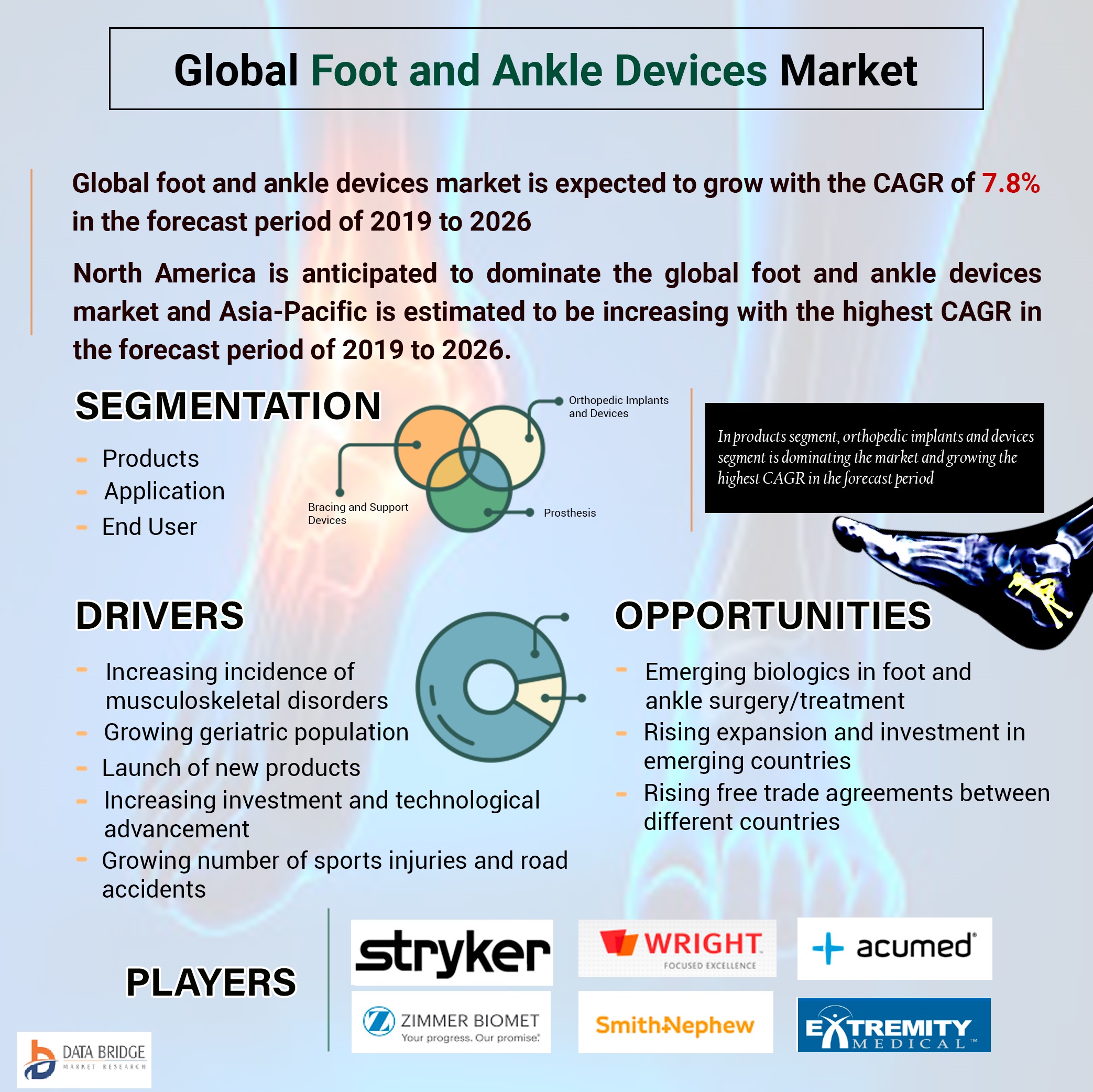 Foot and Ankle Devices Market