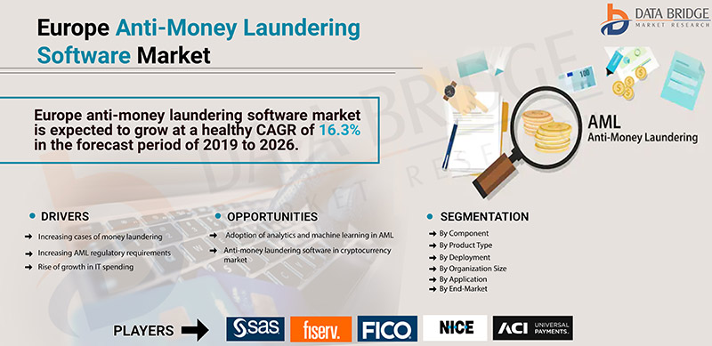 Europe Anti-Money Laundering Software Market