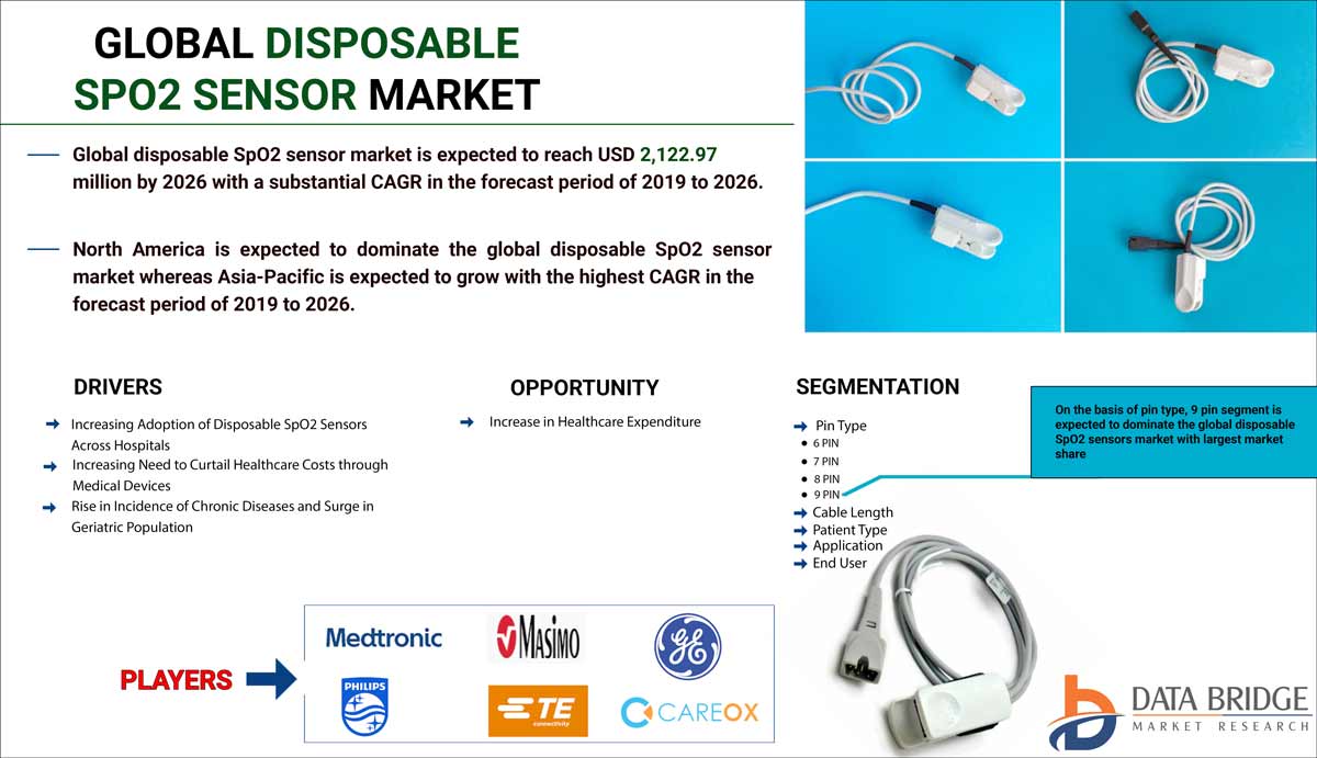 Disposable Spo2 Sensor Market