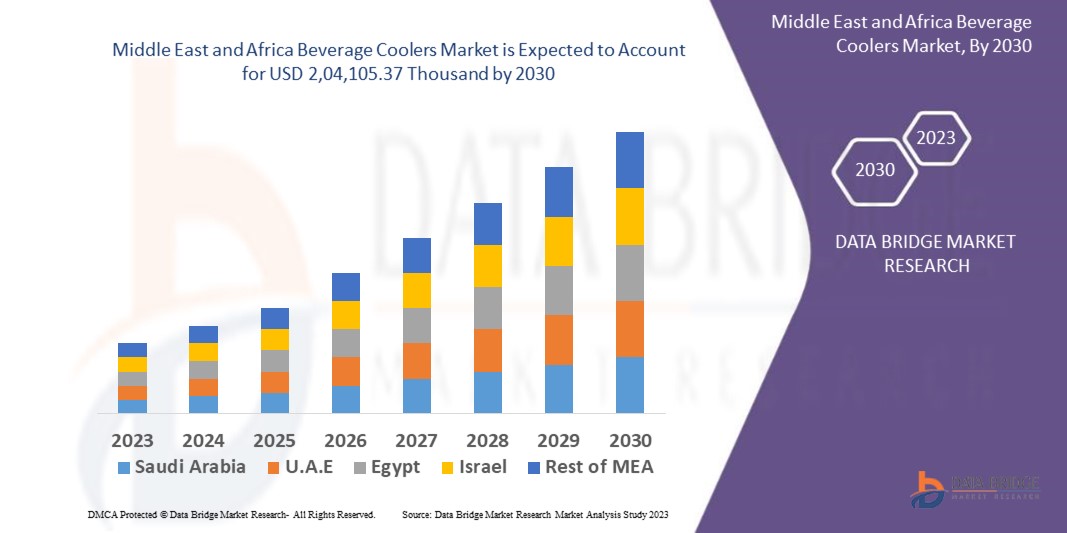 Middle East and Africa Beverage Coolers Market
