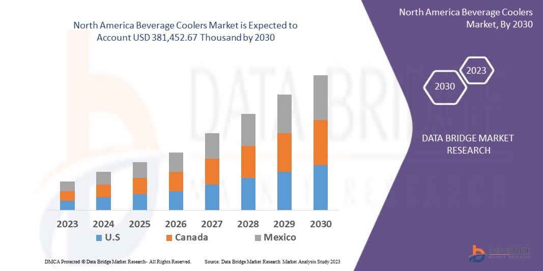 North America Beverage Coolers Market