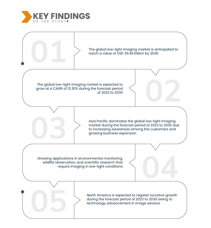 Low-Light Imaging Market