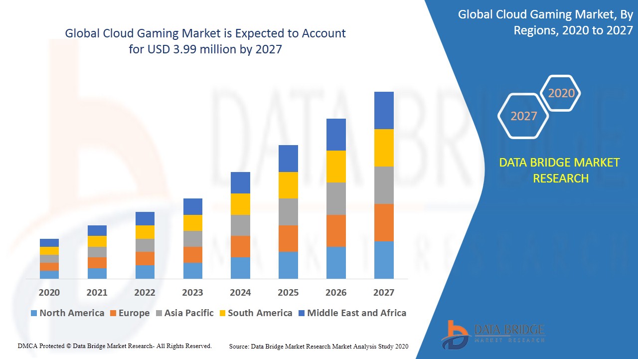 Cloud Gaming Market Global Industry Trends And Forecast To 2027 Data Bridge Market Research