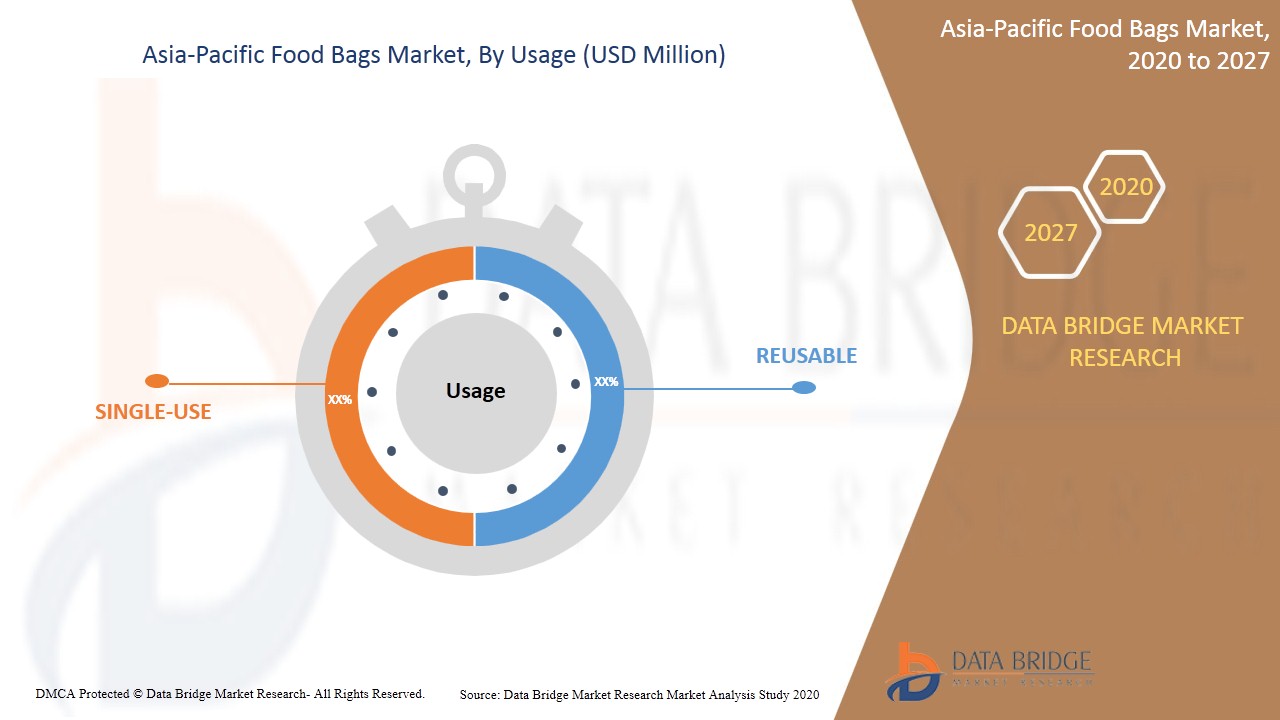 Asia-Pacific Food Bags Market