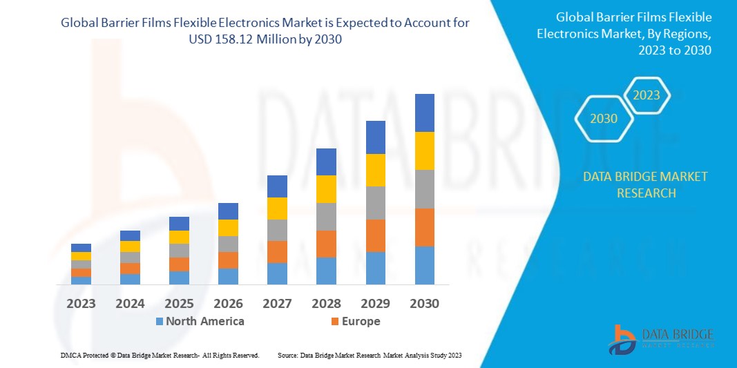 Barrier Films Flexible Electronics Market