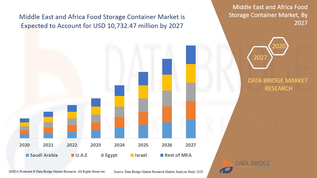 Middle East and Africa Food Storage Container Market