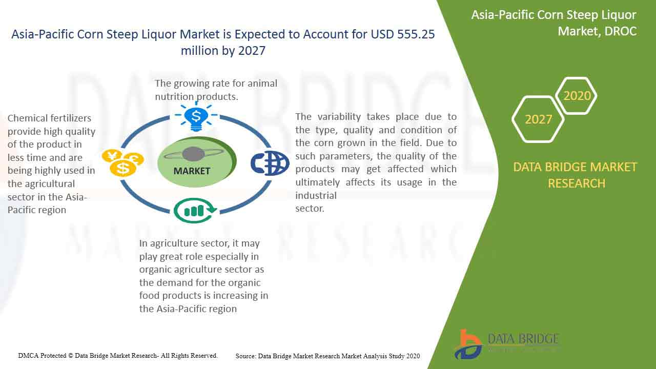 Asia-Pacific Corn Steep Liquor Market