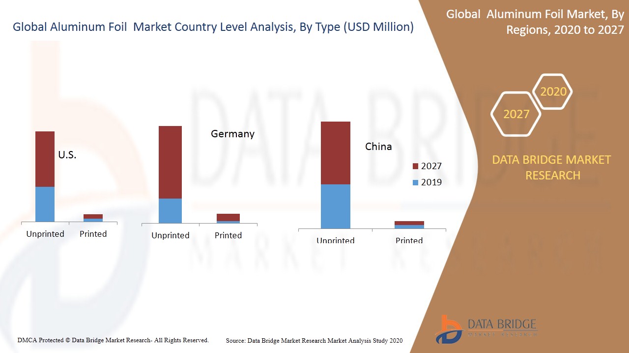 Aluminum Foil Market Size, Share, Trends, Research Report, Industry