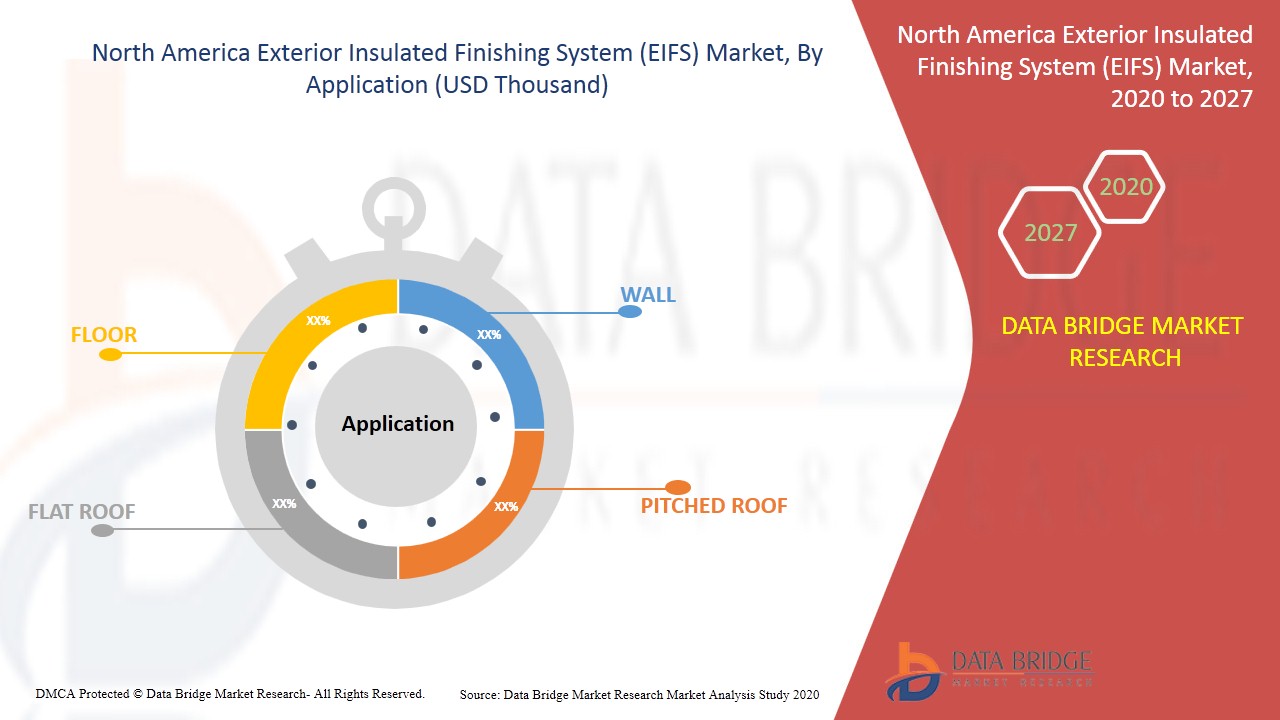 North America Exterior Insulated Finishing System (EIFS) Market