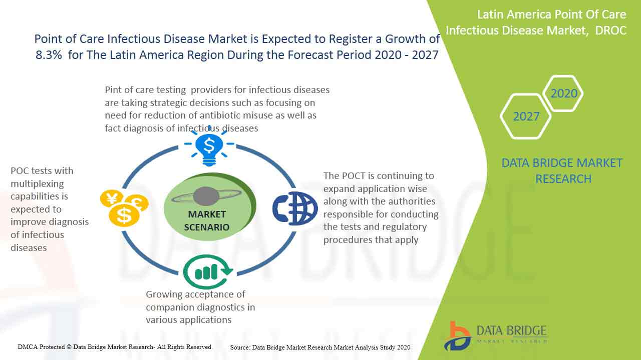 Latin America Point Of Care Infectious Disease Market