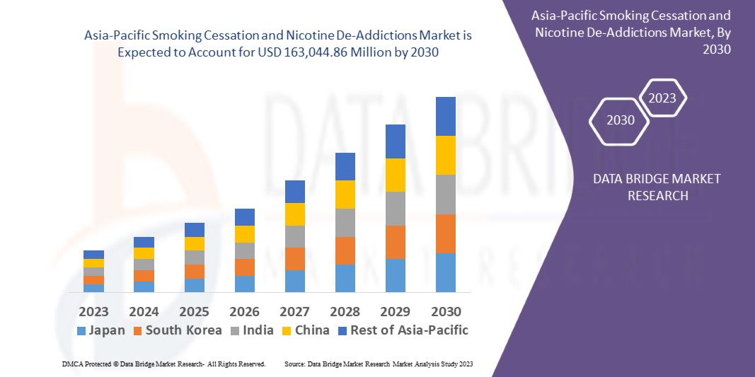 Asia-Pacific Smoking Cessation and Nicotine De-Addiction Market