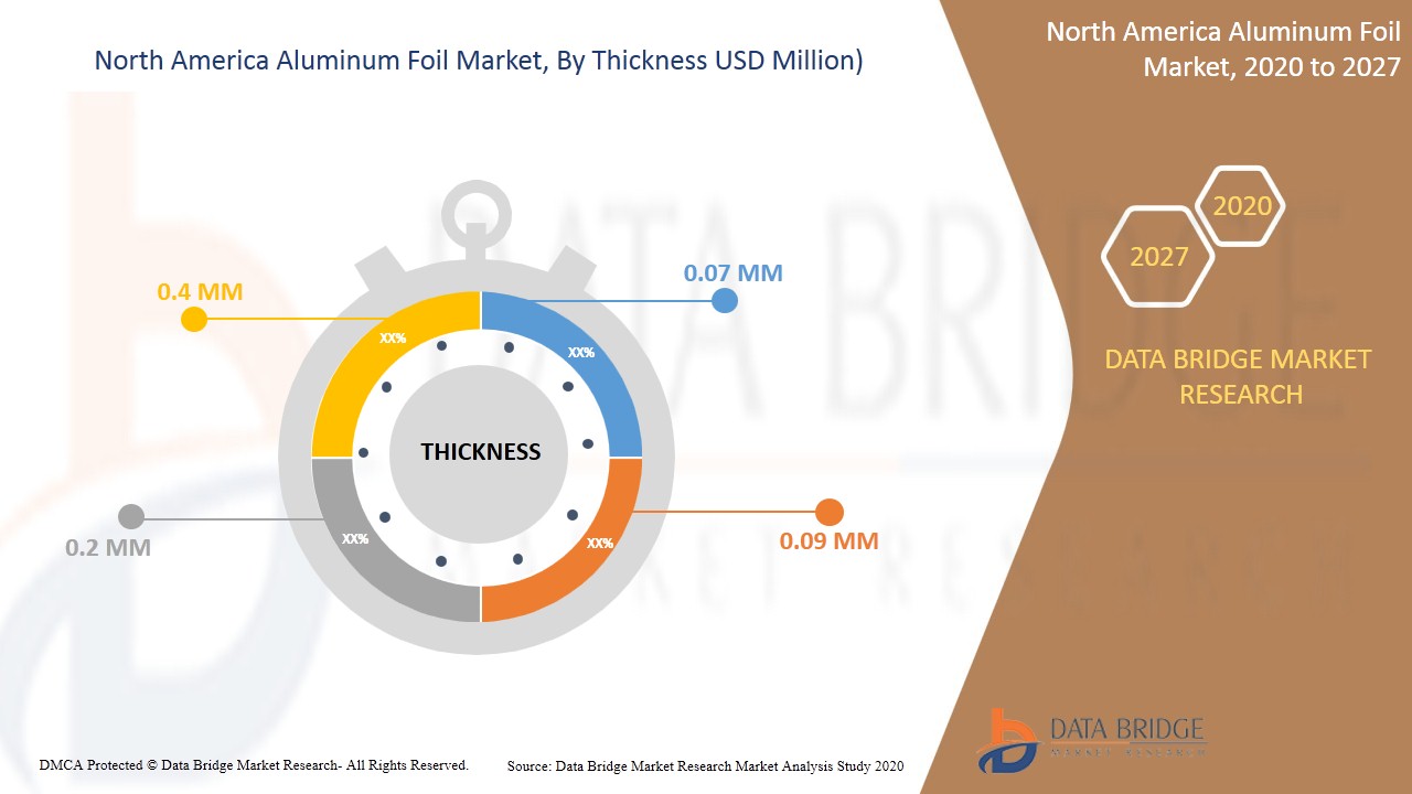 North America Aluminum Foil Market