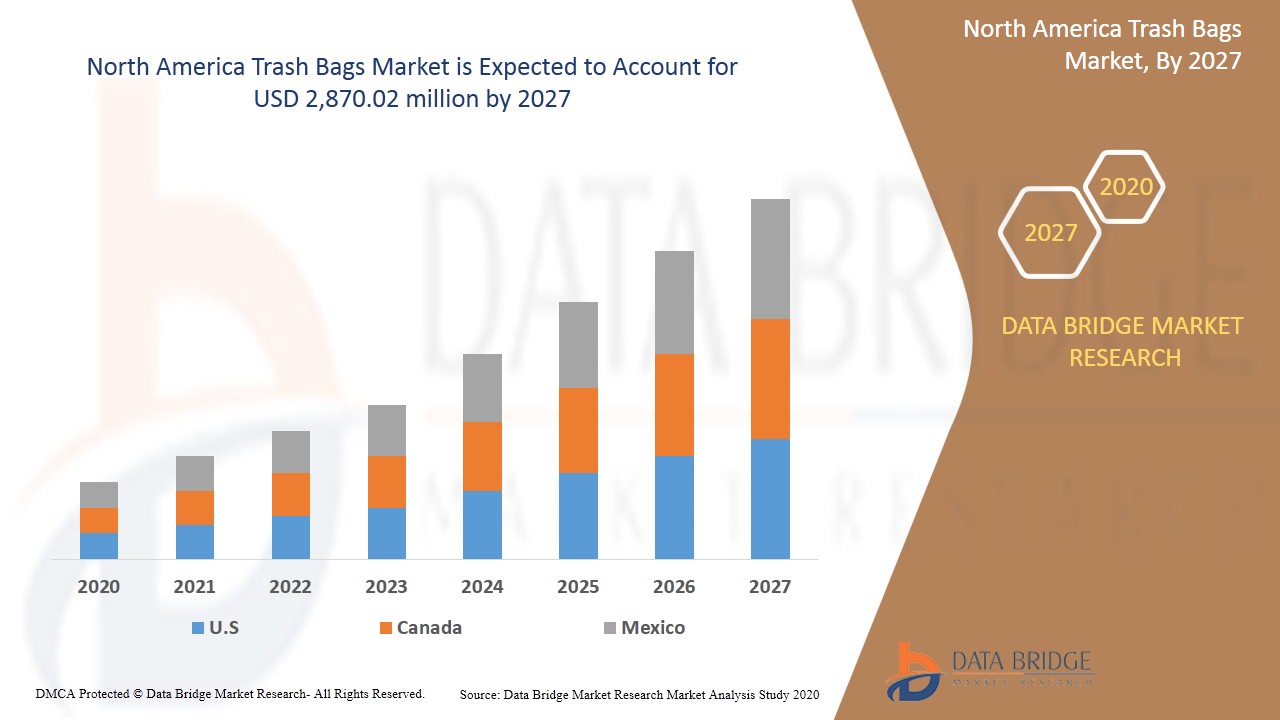 North America Trash bags Market