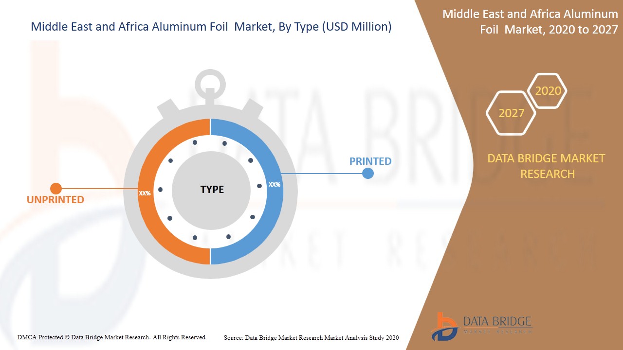 Middle East and Africa Aluminum Foil Market