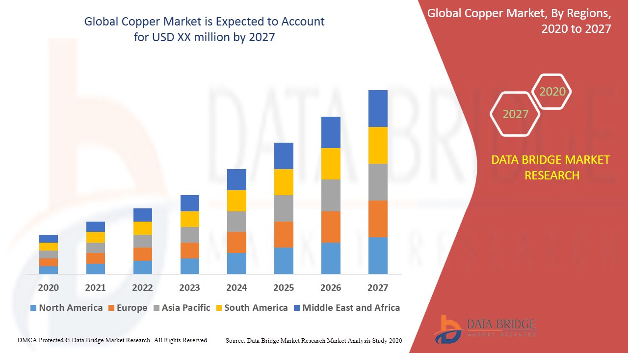 Copper Market Global Industry Trends and Forecast to 2027 Data Bridge Market Research