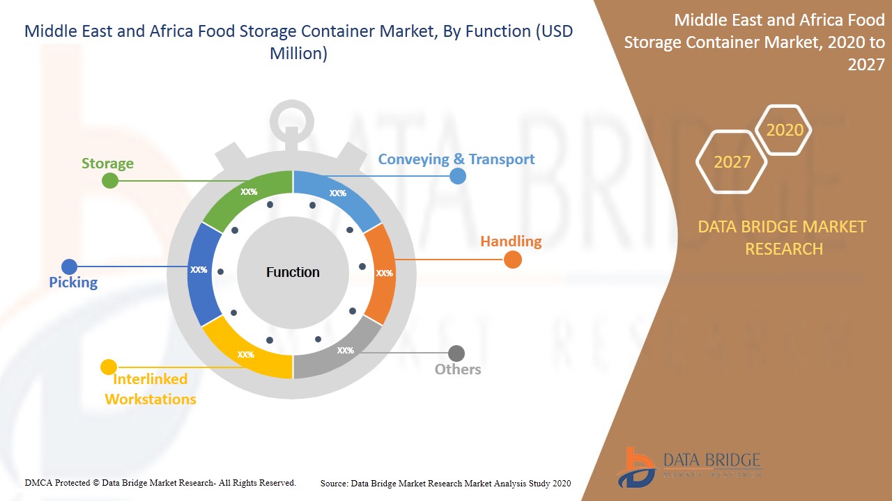 Middle East and Africa Food Storage Container Market