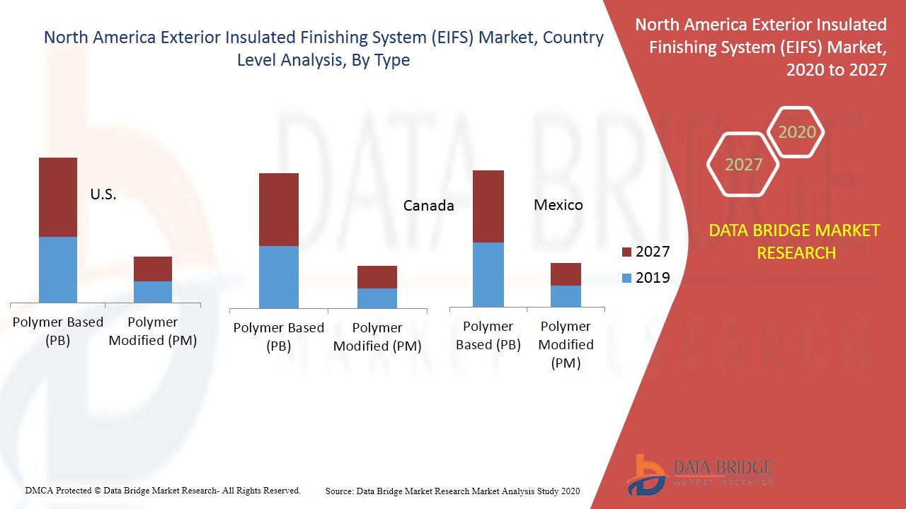 North America Exterior Insulated Finishing System (EIFS) Market