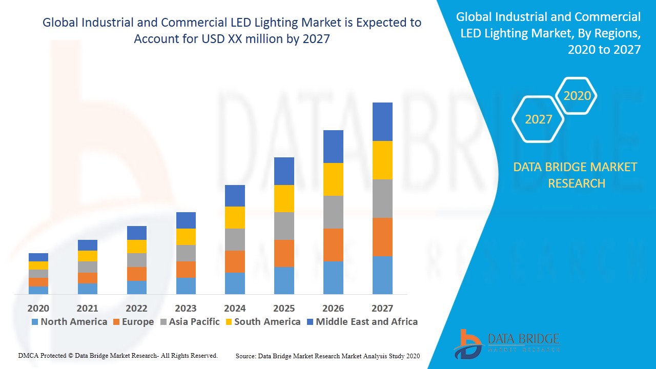 Industrial and Commercial LED Lighting Market Global Industry Trends