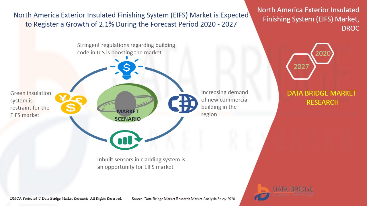 North America Exterior Insulated Finishing System (EIFS) Market