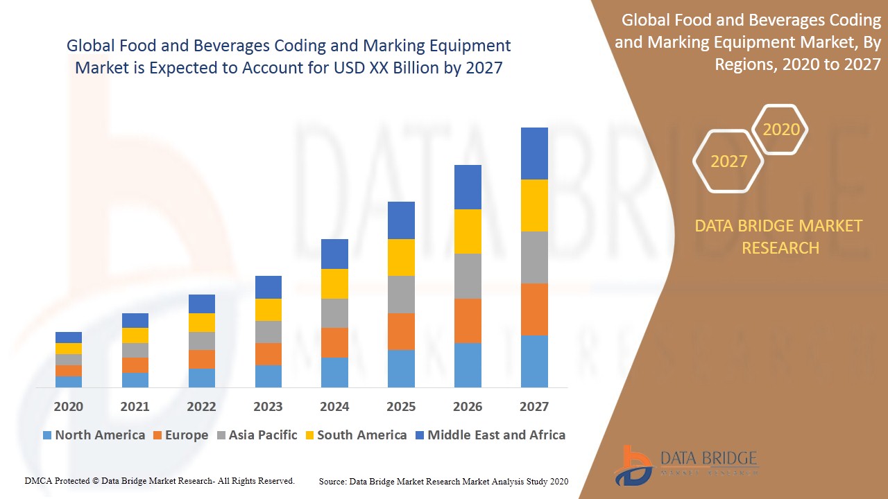 Food and Beverages Coding and Marking Equipment Market