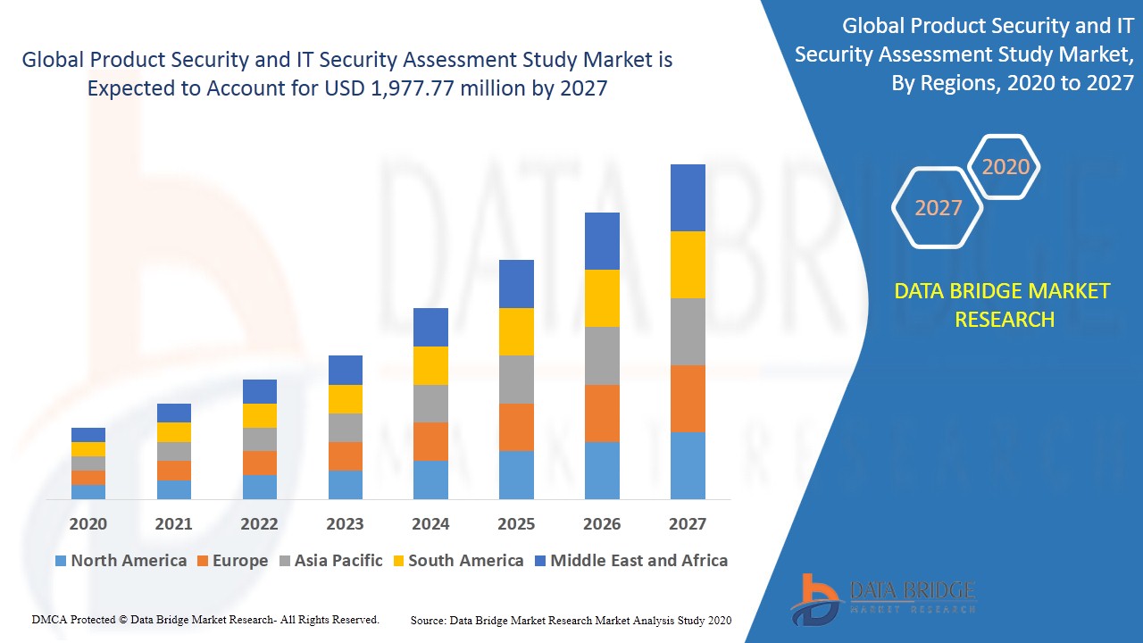 Product Security and IT Security Assessment Study Market Global